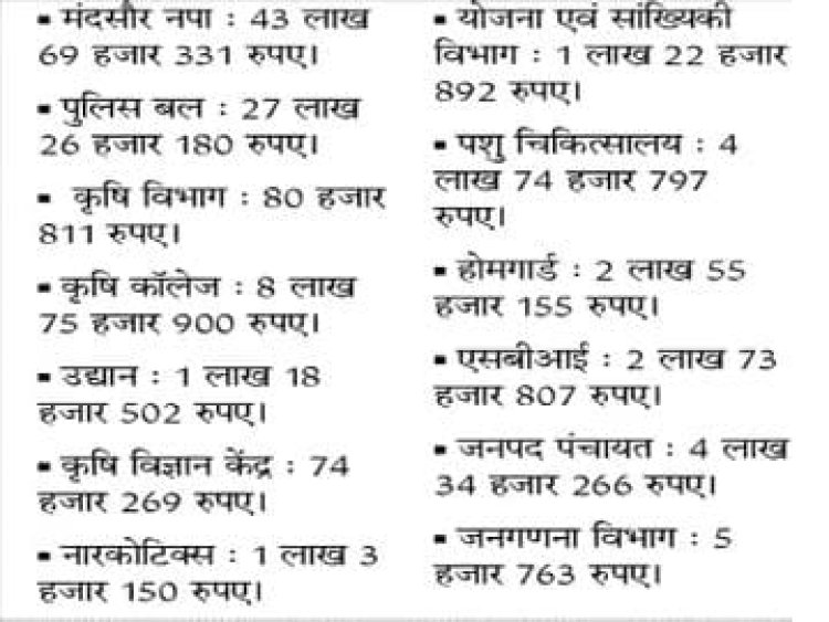 NEWS : पेट्रोल पंप पर लाखों की गड़बड़ी, प्रशासन ने इन 13 विभागों की निकाली सूची, बकाया राशि का ब्याेरा पेश, क्या है मामला, पढ़े खबर