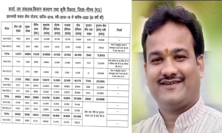 BIG NEWS: फसल बीमा 2021-22, प्रीमियम जमा हुई 108 करोड़, पर बीमा मिला सिर्फ 38.45 करोड़, बाहेती का आरोप, बोले- सरकार एवं कंपनी की मिलीभगत, किसानों के साथ किया धोखा, कांग्रेस नेता का बड़ा खुलासा, पढ़े खबर
