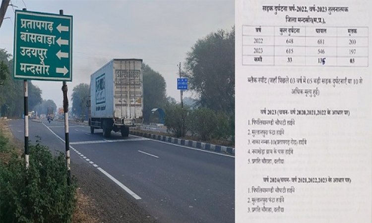 BIG NEWS : मंदसौर जिले में पांच ब्लैक स्पॉट, अब घटी संख्या, रह गए महज इतने, दुर्घटनाओं में भी आई कमी, इन विभागों ने इस तरह किएं प्रयास, पढ़े खबर